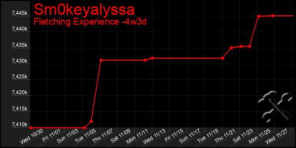 Last 31 Days Graph of Sm0keyalyssa