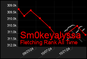 Total Graph of Sm0keyalyssa