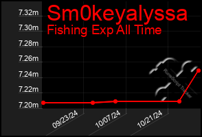 Total Graph of Sm0keyalyssa