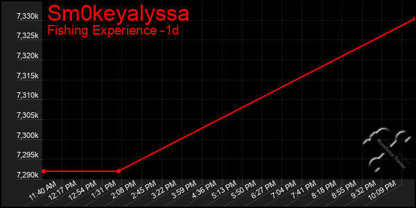 Last 24 Hours Graph of Sm0keyalyssa