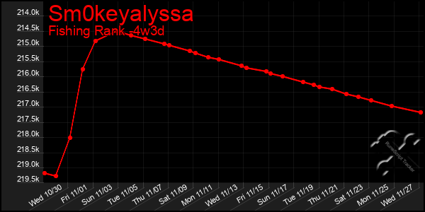 Last 31 Days Graph of Sm0keyalyssa