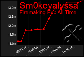 Total Graph of Sm0keyalyssa