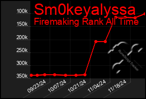 Total Graph of Sm0keyalyssa