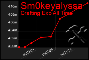 Total Graph of Sm0keyalyssa