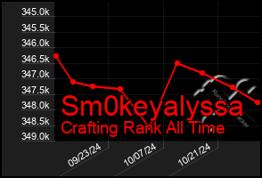 Total Graph of Sm0keyalyssa