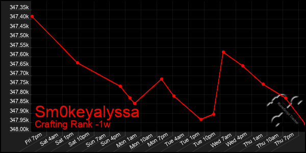 Last 7 Days Graph of Sm0keyalyssa