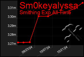 Total Graph of Sm0keyalyssa