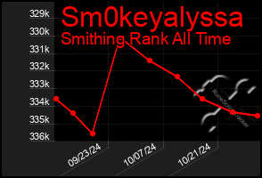 Total Graph of Sm0keyalyssa