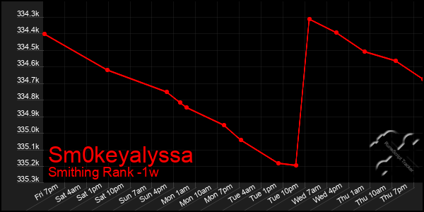 Last 7 Days Graph of Sm0keyalyssa