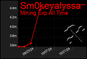 Total Graph of Sm0keyalyssa