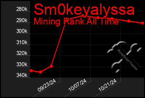 Total Graph of Sm0keyalyssa