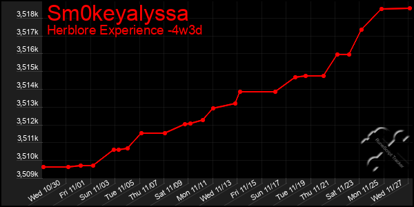 Last 31 Days Graph of Sm0keyalyssa