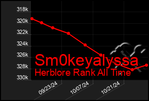 Total Graph of Sm0keyalyssa