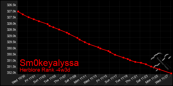 Last 31 Days Graph of Sm0keyalyssa