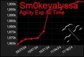 Total Graph of Sm0keyalyssa