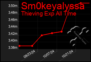 Total Graph of Sm0keyalyssa