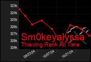 Total Graph of Sm0keyalyssa