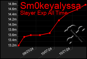 Total Graph of Sm0keyalyssa