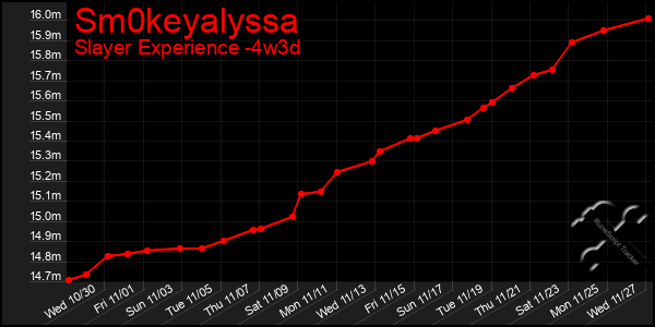 Last 31 Days Graph of Sm0keyalyssa