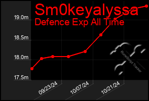 Total Graph of Sm0keyalyssa