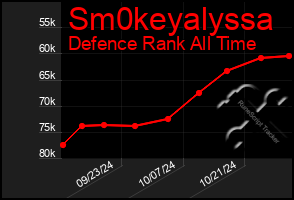 Total Graph of Sm0keyalyssa