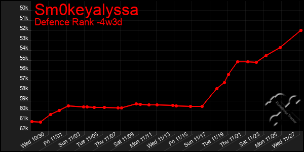 Last 31 Days Graph of Sm0keyalyssa