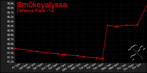 Last 7 Days Graph of Sm0keyalyssa