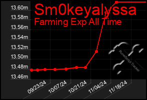 Total Graph of Sm0keyalyssa