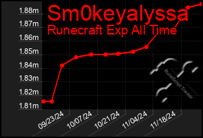 Total Graph of Sm0keyalyssa