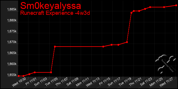 Last 31 Days Graph of Sm0keyalyssa