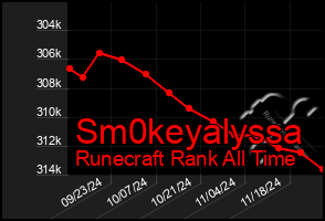 Total Graph of Sm0keyalyssa