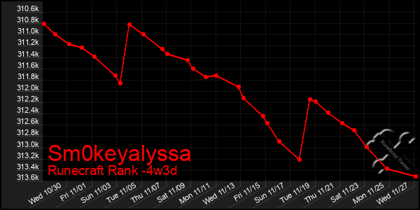 Last 31 Days Graph of Sm0keyalyssa