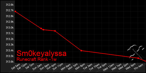 Last 7 Days Graph of Sm0keyalyssa