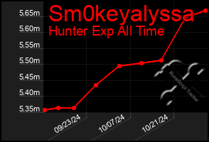 Total Graph of Sm0keyalyssa