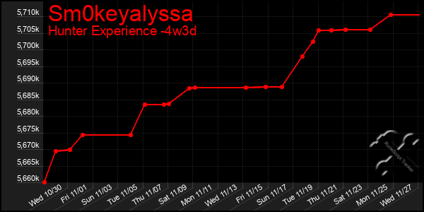 Last 31 Days Graph of Sm0keyalyssa