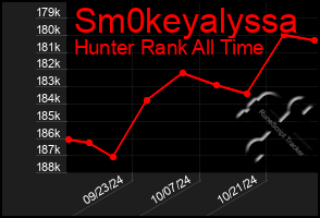 Total Graph of Sm0keyalyssa