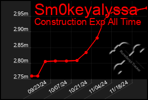 Total Graph of Sm0keyalyssa