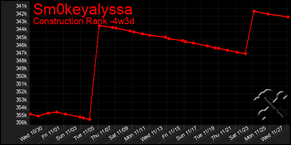 Last 31 Days Graph of Sm0keyalyssa