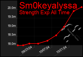 Total Graph of Sm0keyalyssa