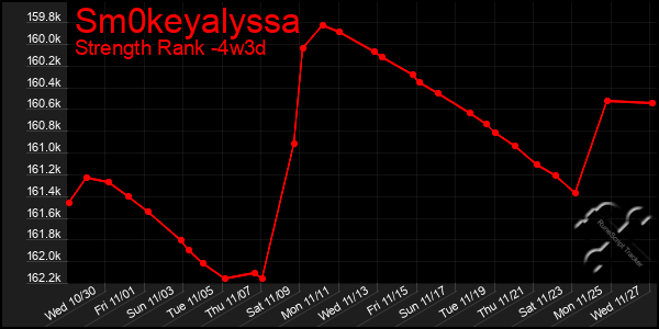 Last 31 Days Graph of Sm0keyalyssa