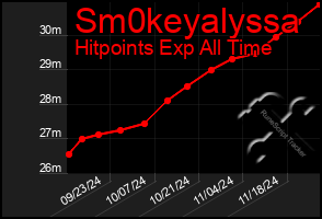 Total Graph of Sm0keyalyssa