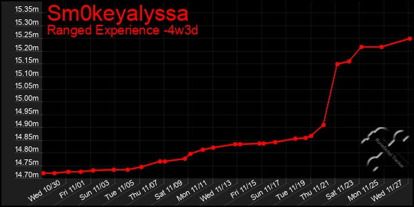 Last 31 Days Graph of Sm0keyalyssa