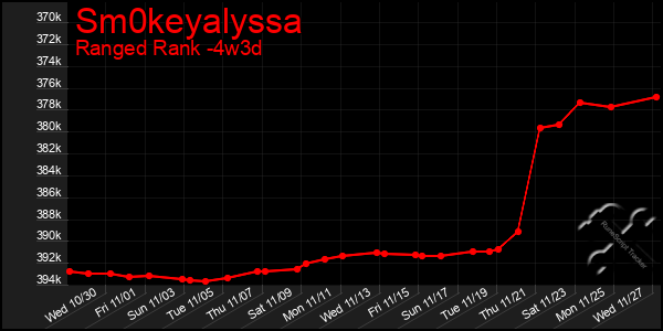 Last 31 Days Graph of Sm0keyalyssa