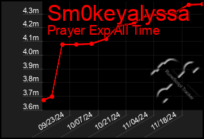 Total Graph of Sm0keyalyssa