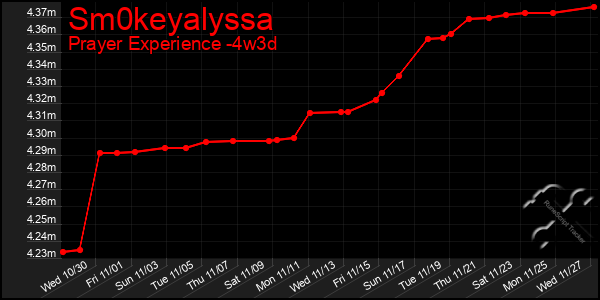 Last 31 Days Graph of Sm0keyalyssa