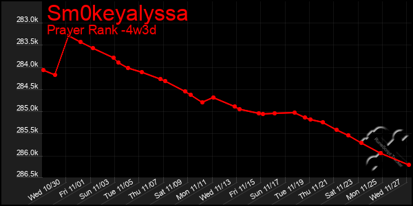 Last 31 Days Graph of Sm0keyalyssa