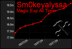 Total Graph of Sm0keyalyssa