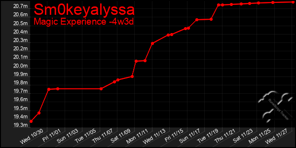 Last 31 Days Graph of Sm0keyalyssa