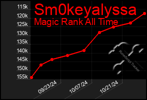 Total Graph of Sm0keyalyssa