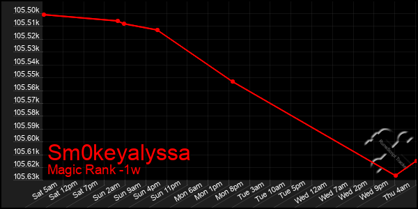 Last 7 Days Graph of Sm0keyalyssa